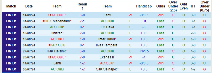 Nhận định, soi kèo AC Oulu vs Inter Turku, 22h00 ngày 24/9: Nỗ lực trụ hạng - Ảnh 2