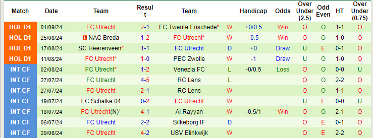 Nhận định, soi kèo Ajax vs Utrecht, 19h30 ngày 15/9: Bất lực mất điểm - Ảnh 3