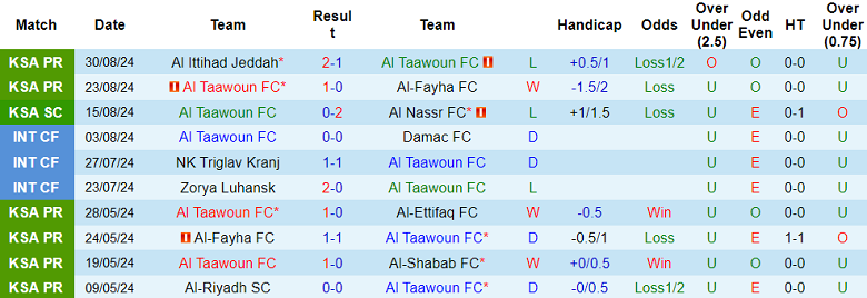 Nhận định, soi kèo Al Taawoun vs Al Khaleej, 22h50 ngày 13/9: Thất vọng cửa trên - Ảnh 1