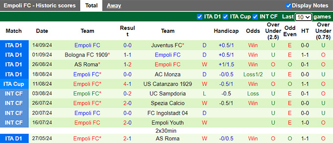 Thống kê 10 trận gần nhất của Empoli