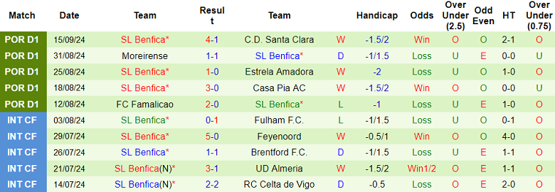 Thống kê 10 trận gần nhất của Benfica