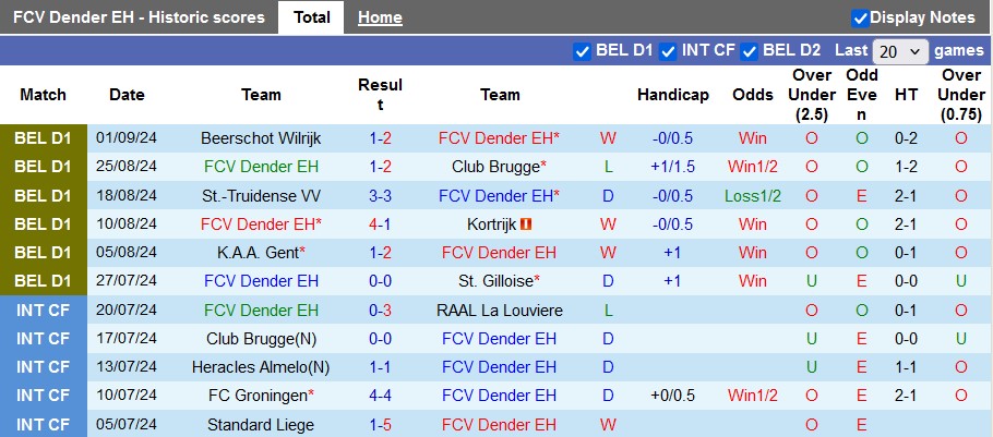 Nhận định, soi kèo Dender vs Standard Liege, 1h45 ngày 14/9: Chiến thắng thứ tư - Ảnh 1