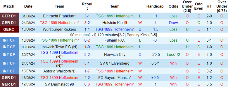 Nhận định, soi kèo Hoffenheim vs Bayer Leverkusen, 20h30 ngày 14/9: Khó thắng cách biệt - Ảnh 1