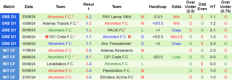 Nhận định, soi kèo Levadiakos vs Atromitos, 21h00 ngày 25/9: Khó tin chủ nhà - Ảnh 2