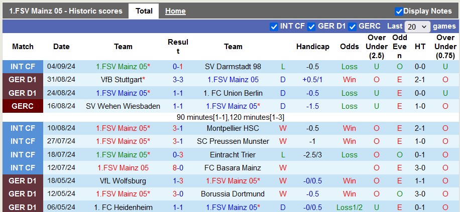 Nhận định, soi kèo Mainz vs Werder Bremen, 22h30 ngày 15/9: Tiếp tục hòa?! - Ảnh 1