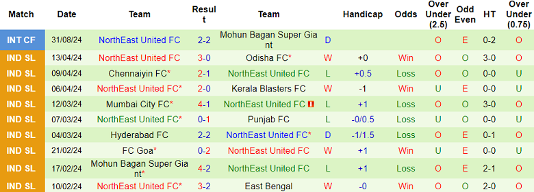 Nhận định, soi kèo Mohammedan vs NorthEast United, 21h00 ngày 16/9: Khó cho cửa trên - Ảnh 2