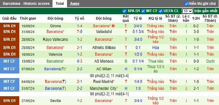 Thống kê phong độ 10 trận đấu gần nhất của Barca