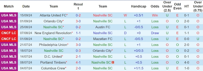 Nhận định, soi kèo Nashville SC vs Chicago Fire, 7h30 ngày 19/9: Cơ hội cho khách - Ảnh 1