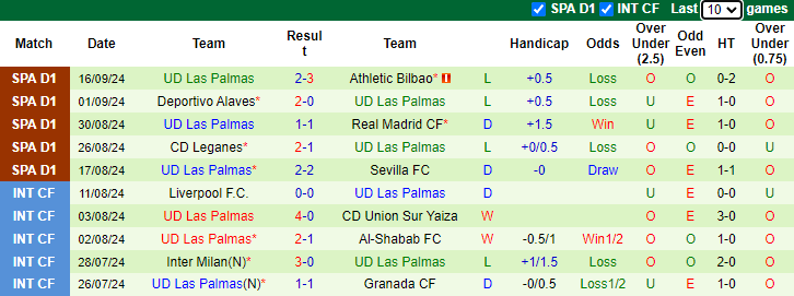 Nhận định, soi kèo Osasuna vs Las Palmas, 21h15 ngày 21/9: Khó có bất ngờ - Ảnh 2