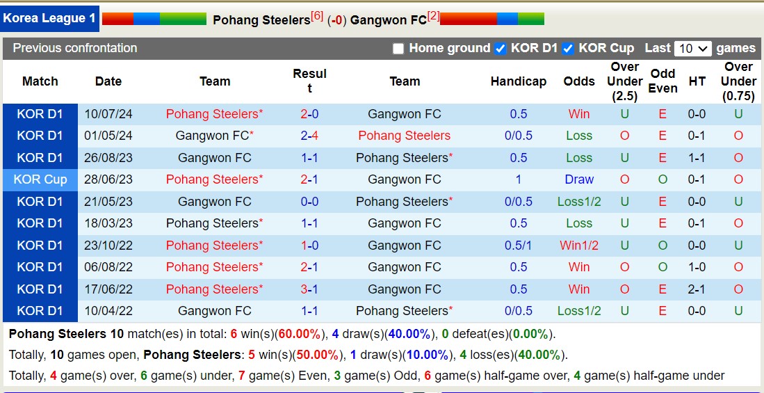 Nhận định, soi kèo Pohang Steelers vs Gangwon, 14h30 ngày 22/9: Lật ngược lịch sử - Ảnh 3