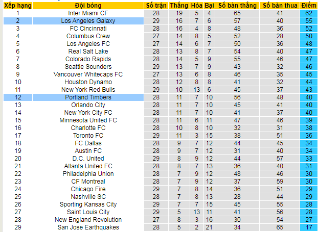 Nhận định, soi kèo Portland Timbers vs Los Angeles Galaxy, 09h30 ngày 19/9: Chờ mưa bàn thắng - Ảnh 5