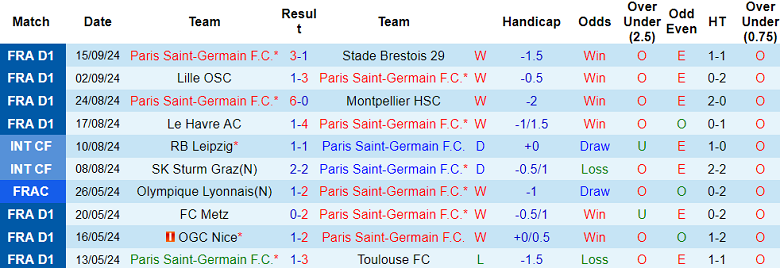 Thống kê 10 trận gần nhất của PSG