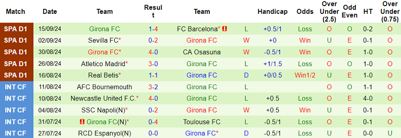 Thống kê 10 trận gần nhất của Girona