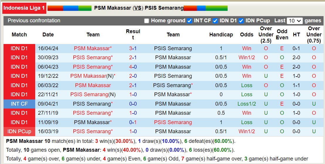 Nhận định, soi kèo PSM Makassar vs PSIS Semarang, 19h00 ngày 20/9: Đội khách sa sút - Ảnh 3