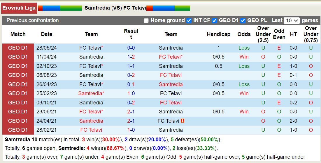 Nhận định, soi kèo Samtredia vs FC Telavi, 18h30 ngày 26/9: Bất phần thắng bại - Ảnh 3