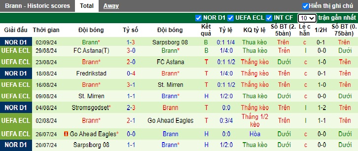 Nhận định, soi kèo Sandefjord vs Brann, 22h00 ngày 15/9: Làm khó cửa trên - Ảnh 3