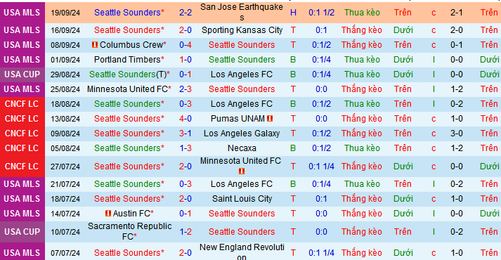 Nhận định, soi kèo Seattle Sounders vs Houston Dynamo, 09h30 ngày 29/9: Đến miền đất dữ - Ảnh 1