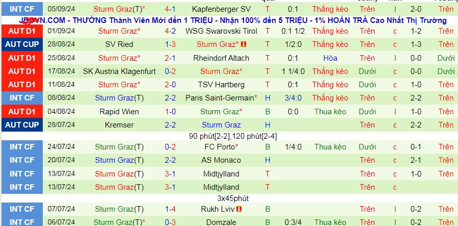 Thống kê phong độ  10 trận đấu gần nhất của Sturm Graz