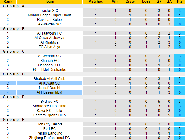 Nhận định, soi kèo Al Hussein Irbid vs Al Kuwait SC, 23h00 ngày 2/10: Tự tin tiếp khách - Ảnh 3