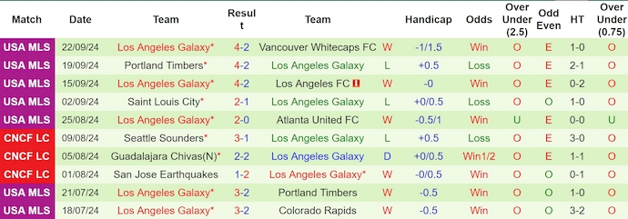 Nhận định, soi kèo Colorado Rapids vs LA Galaxy, 8h30 ngày 3/10: Điểm tựa sân nhà - Ảnh 2