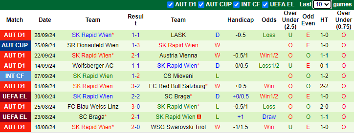 Nhận định, soi kèo Istanbul Basaksehir vs Rapid Wien, 21h30 ngày 2/10: Khó có bất ngờ - Ảnh 2