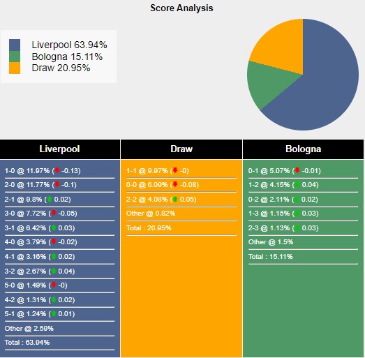 Nhận định, soi kèo Liverpool vs Bologna, 2h00 ngày 3/10: Lữ đoàn đỏ tiến quân - Ảnh 6