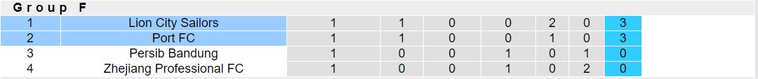 Nhận định, soi kèo Port FC vs Lion City Sailors, 19h00 ngày 3/10: Không hề ngon ăn - Ảnh 4