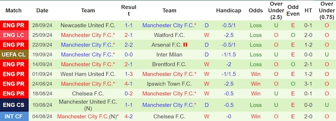 Soi kèo phạt góc Slovan Bratislava vs Man City, 2h00 ngày 2/10 - Ảnh 2